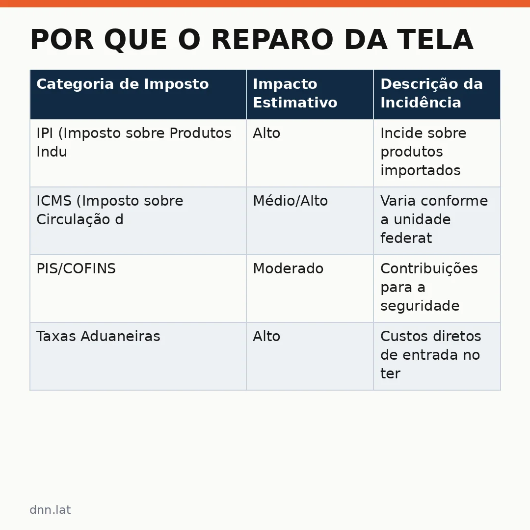 Infográfico - Por que o reparo da tela do iPhone Duo chega a custar R$ 11 mil no Brasil?