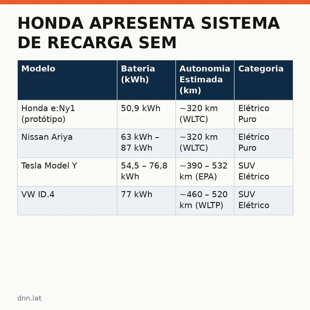 Infográfico - Honda apresenta sistema de recarga sem fio para veículos elétricos em movimento