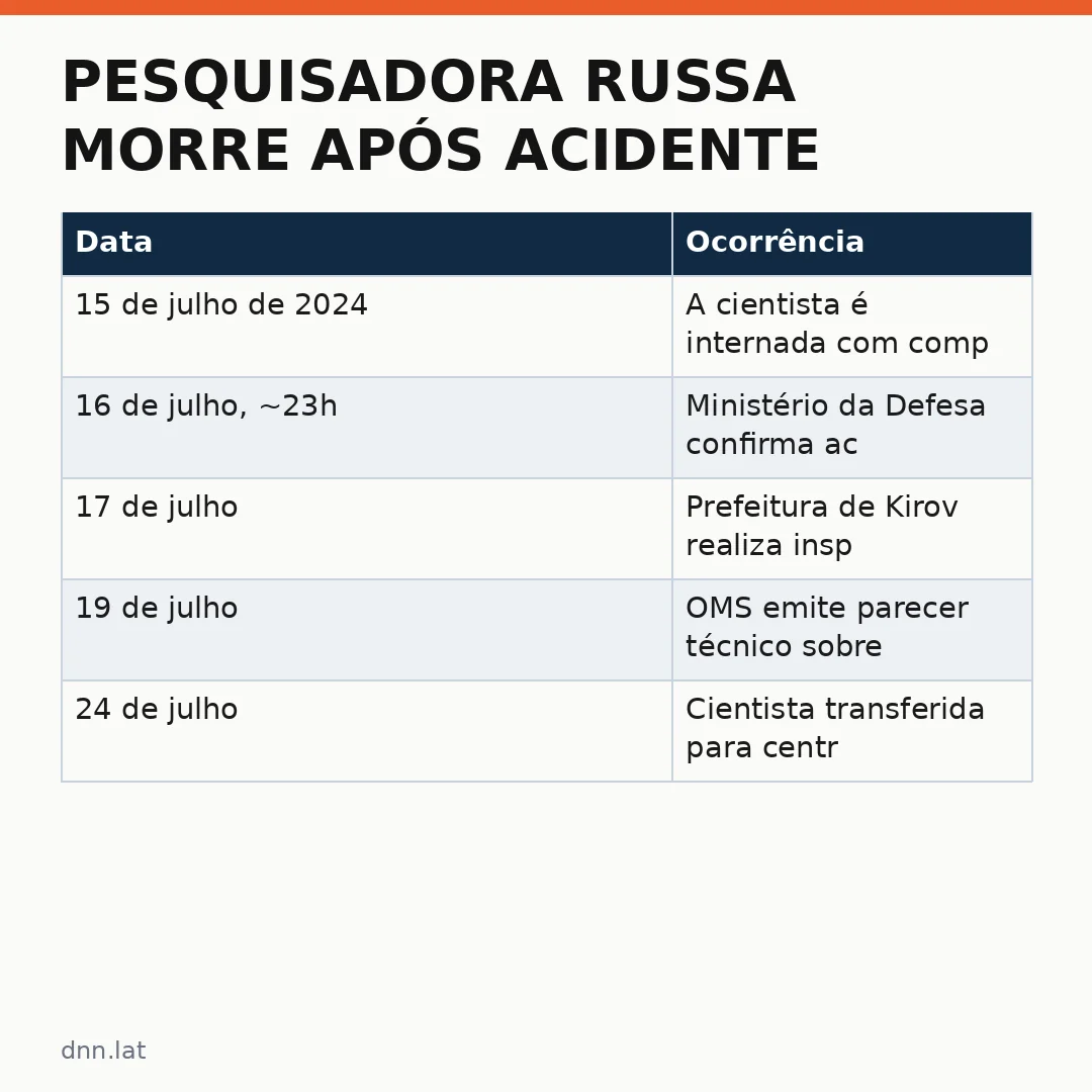Infográfico - Pesquisadora russa morre após acidente em laboratório de arma biológica: o que sabemos