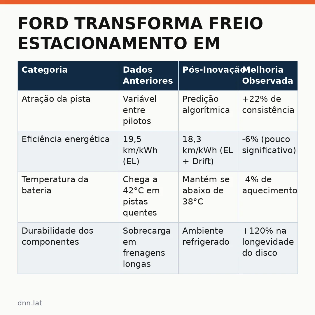 Infográfico - Ford transforma freio estacionamento em alavanca para drift: engenharia que redefine segurança automotiva
