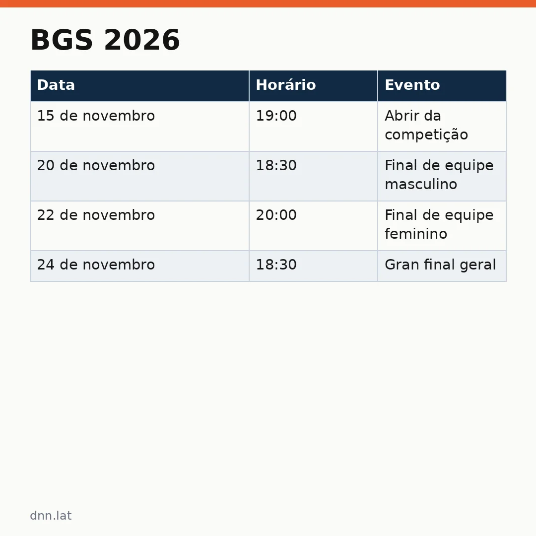 Infográfico - BGS 2026: Veja data, local e principais mudanças para o Campeonato Brasileiro de Ginástica