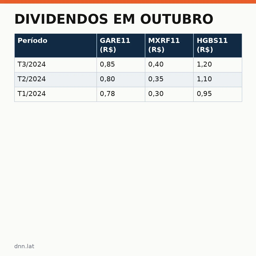 Infográfico - Dividendos em Outubro: GARE11, MXRF11 e HGBS11 Atraem Investidores