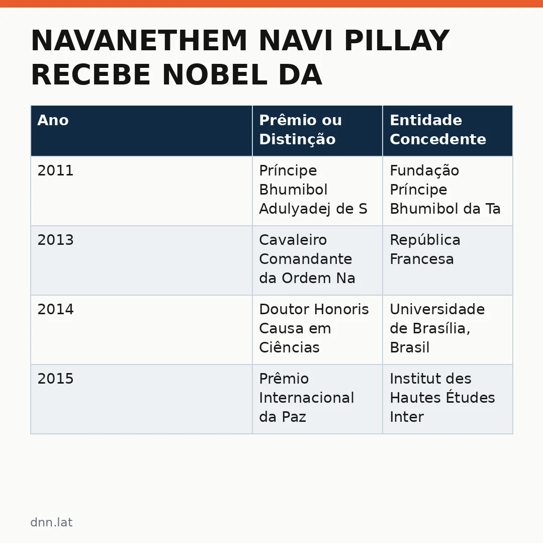 Infográfico - Navanethem Navi Pillay recebe Nobel da Paz 2026: reconhecimento tardio por uma carreira humanitária