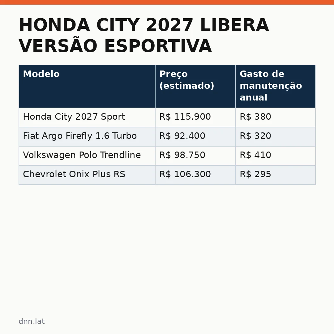 Infográfico - Honda City 2027 libera versão esportiva que alcança 15 km/l sem depender de híbrido