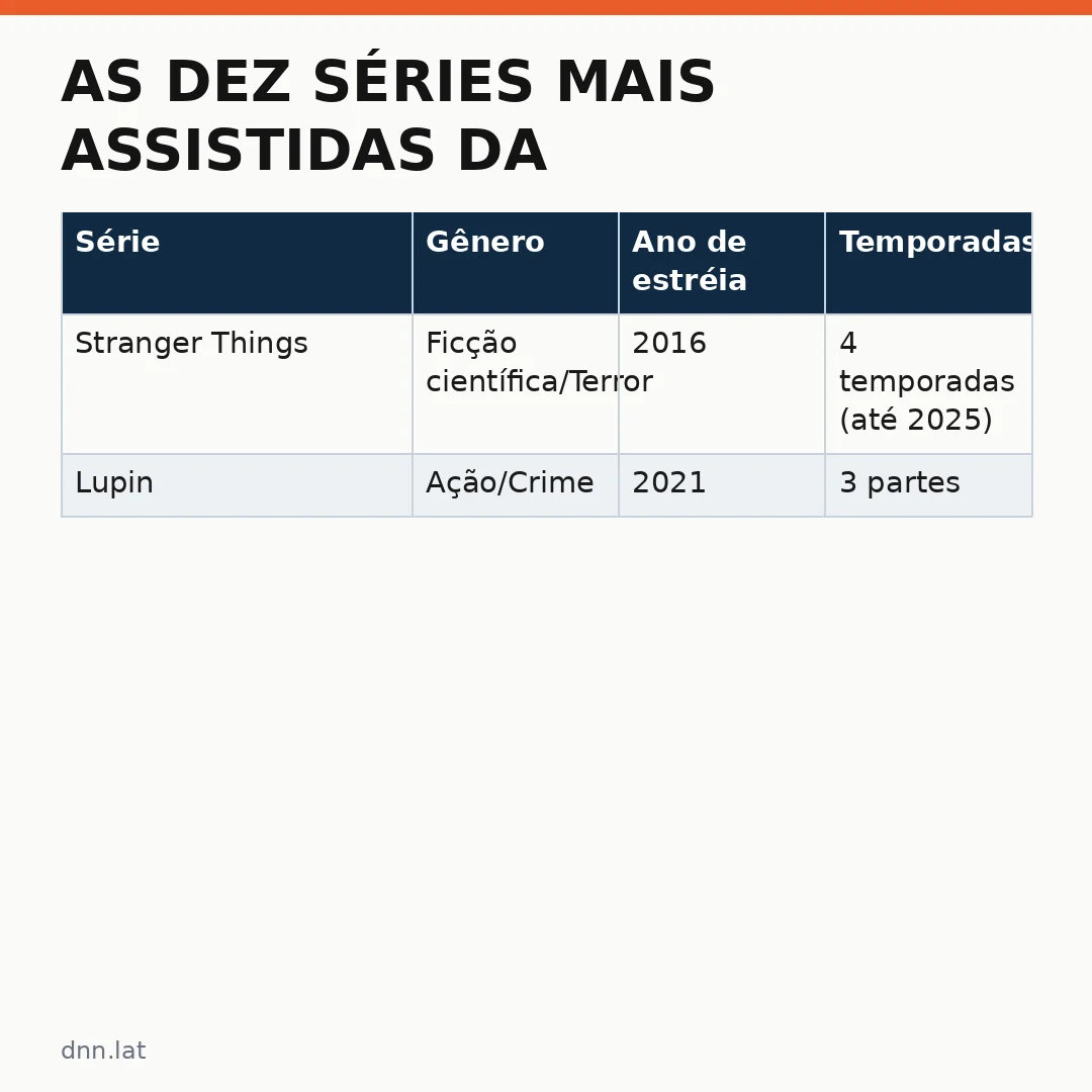 Infográfico - As dez séries mais assistidas da história da Netflix revelam o que o público realmente quer ver
