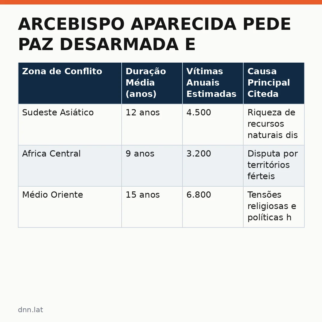 Infográfico - Arcebispo Aparecida pede paz desarmada e desarmante em mensagem ao mundo contemporâneo