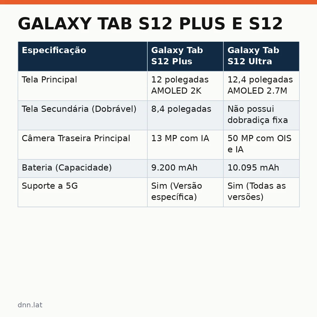 Infográfico - Galaxy Tab S12 Plus e S12 Ultra chegam ao Brasil: veja os detalhes